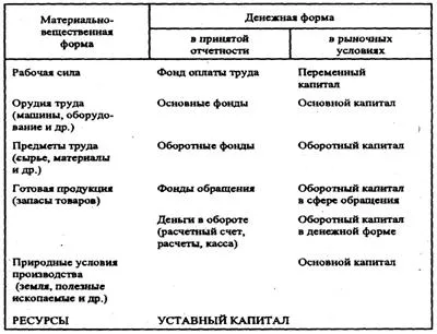 Resursele economice ale întreprinderii care este