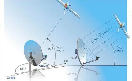 Cum de a crea o antenă de satelit pentru tricolor