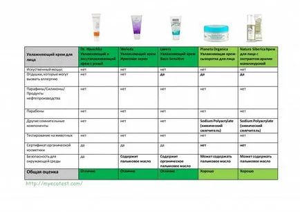 compoziţie Moisturizer