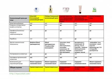 compoziţie Moisturizer