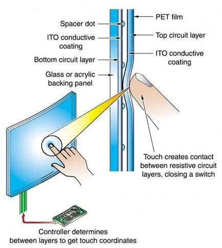 Care este tipul de ecran tactil capacitiv