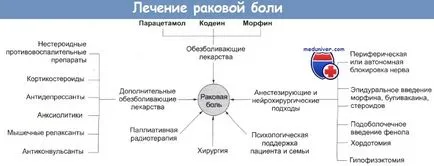 oncologie durere