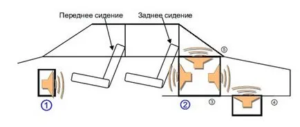 Plasarea subwoofer-ul în mașină cu mâinile lor