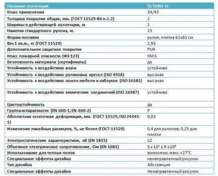 Caracteristici tehnice linoleum antistatic și nuanțe de tehnologie de stabilire