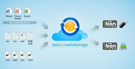 Asus WebStorage ce fel de program, oameni de calculator