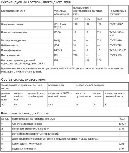 Rondele fundamentale GOST, calcul, instalare de ancore pentru fundație (asamblare) Rondele fundamentale GOST, calcul, instalare de ancore pentru fundație