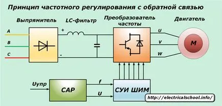 convertor de frecvență - Tipuri, principiul de funcționare, diagramele de cablare
