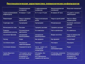 Care este infiltrarea semnelor de țesut pulmonar și simptome de infiltrare in plamani (pulmonare) Care este infiltrarea semnelor de țesut pulmonar și simptome de infiltrare în plămân