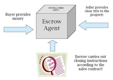 Ce este escrow si - cu - ceea ce mănâncă, therunet (fonduri în avans în numerar) Ce este escrow si - cu - ceea ce mănâncă, therunet