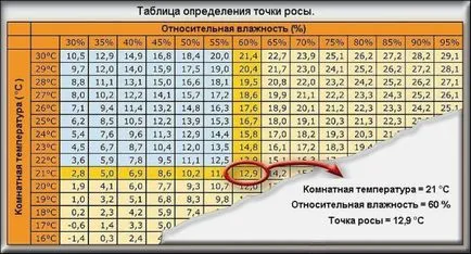 Care este punctul de rouă în construcția, calcularea punctului de rouă de masă