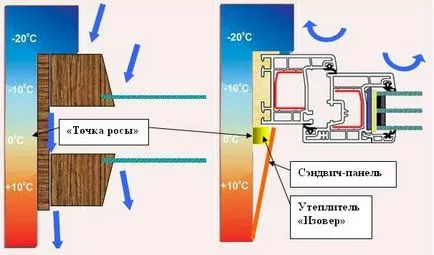 Care este punctul de rouă în construcția, calcularea punctului de rouă de masă
