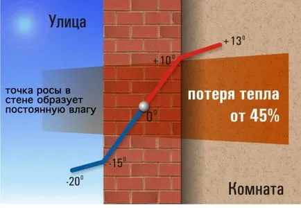 Care este punctul de rouă în construcția, calcularea punctului de rouă de masă