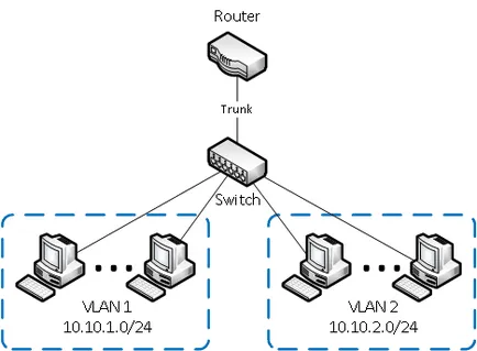 Care este VLAN pentru Dummies