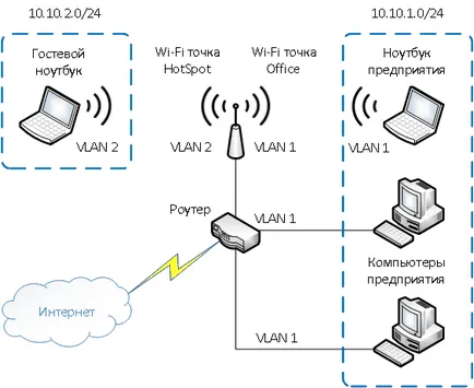 Care este VLAN pentru Dummies