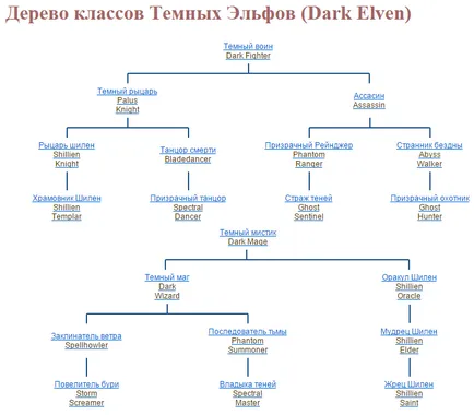 clase de copaci și caracteristici de bază - informații utile - forum l2deus