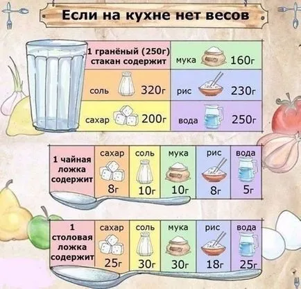 În cazul în care casa nu are solzi de bucătărie, cum să se măsoare ingredientele (bucătăria) În cazul în care casa nu are solzi de bucătărie, cum să se măsoare ingredientele