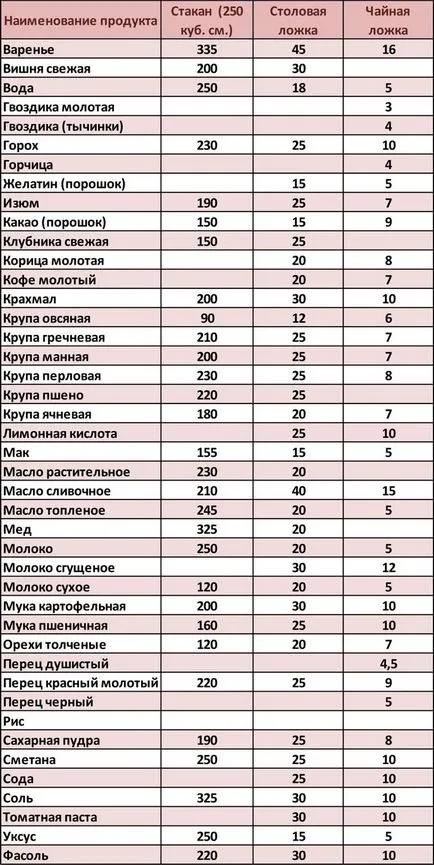 În cazul în care casa nu are solzi de bucătărie, cum să se măsoare ingredientele (bucătăria) În cazul în care casa nu are solzi de bucătărie, cum să se măsoare ingredientele
