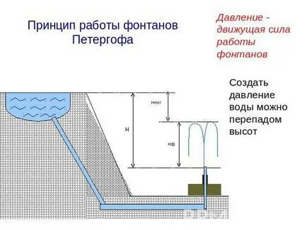 Fountain fără tehnologie pompă cu propriile lor mâini și de a crea un sistem de rentabilă a rezervorului (mâini) Fountain fără tehnologie pompă cu propriile lor mâini și de a crea un sistem de iaz rentabil