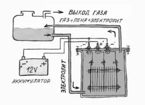 Generator de hidrogen auto
