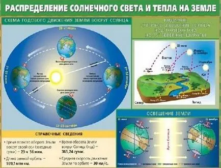 Geografie Gradul de circulație 5 terenuri și lumină solară (-ver cerc -lyar) Geografie Grad 5 mișcarea pământului și lumina soarelui