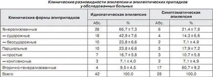 Epilepsie generalizată idiopatică (GEI) - la copii și adulți, cauzele, tratamentul crizelor (idiopatică) Epilepsie generalizată idiopatică (GEI) - la copii și adulți, cauzele, tratamentul crizelor