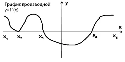 Graficul functiei derivatului