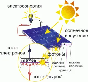 Ceea ce a făcut panouri solare din speciile lor, principiul de lucru