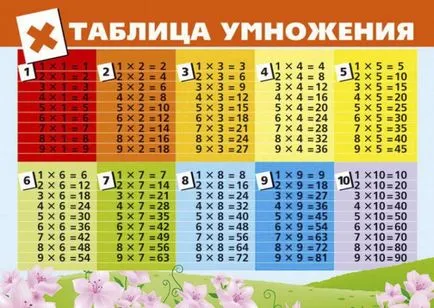 Cât de repede copilul să învețe tabla înmulțirii - metode simple și eficiente