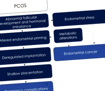 pcos