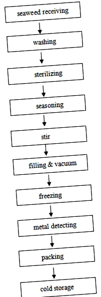fűszer