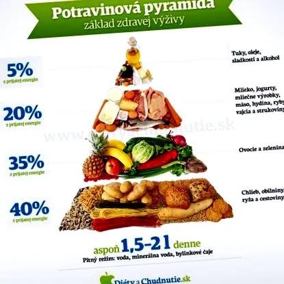 пирамида диета