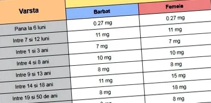 Anaemia normál értékek
