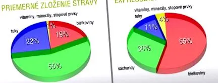express dietă normală
