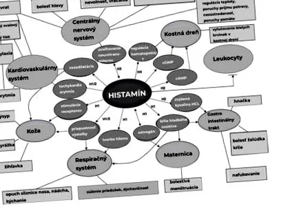 histamină boală