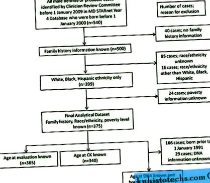 diagnostic