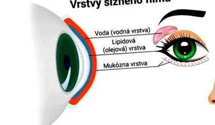 ochiului uscat