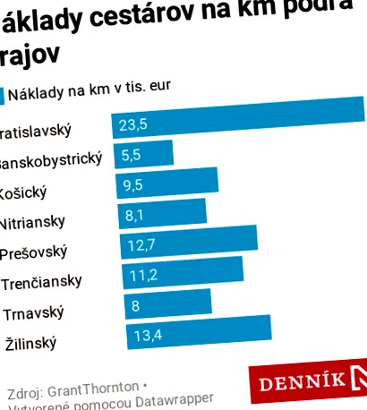 bratislava droba