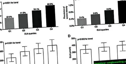 sunt acid