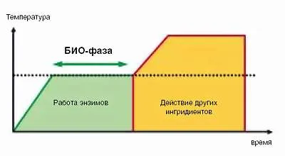 Bio Care (fázis) a mosógép - ez (az autó) Bio Care (fázis) a mosógépben - ez