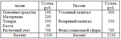 Mérleg számviteli eszközök és források a szervezet