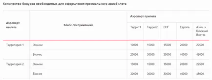 Hűségprogram „szárnyak” repülni, hisz, inspirálja