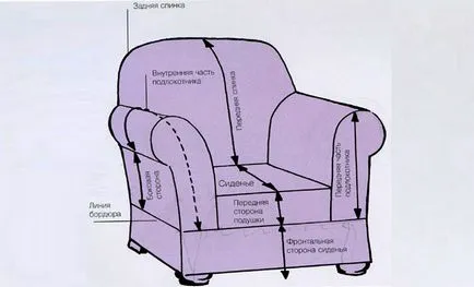 Huzatok kárpitozott bútorok saját kezűleg - tud minden (lágy) Huzatok kárpitozott bútorok saját kezűleg - tud minden