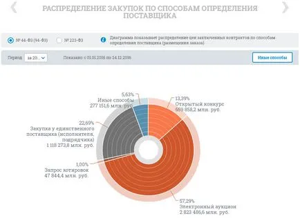 Mi az a meghatározás, a közbeszerzés, a beszerzési típusú 44-FZ, ABC ajánlatok (közbeszerzés) Mi az a meghatározás, a közbeszerzés, a fajta vásárlások 44-FZ ABC ajánlatok