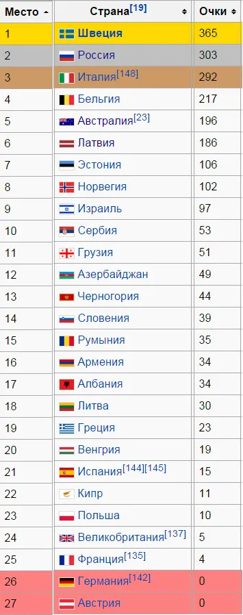 Eurovision 2015 döntőjében mint osztott hang