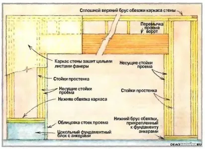 Garázskapuk csináld magad, és mentse magát (videó)