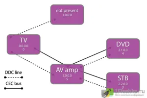 HDMI CEC -, hogy ez egy felülvizsgálat kérelmet és interfész specifikációk (HDMI) HDMI CEC -, hogy ez egy ismertető, alkalmazására és interfész specifikációk