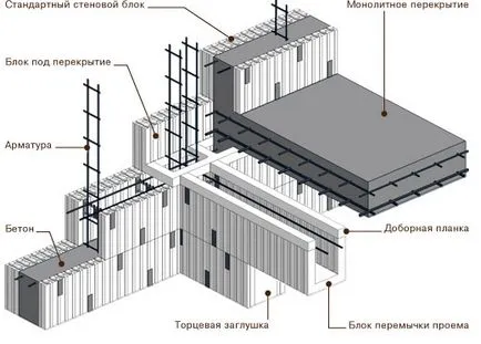 Hogyan zsaluzat alapítványok vagy falak, a lépések technológia