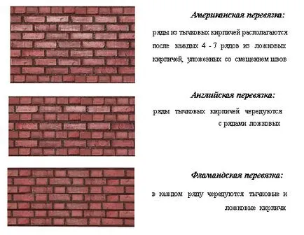 Mint üzembe arc tégla - a technológia és a teljesítmény falazat lépések