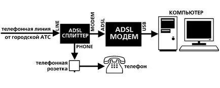 Hogyan kell beállítani a ADSL-modem