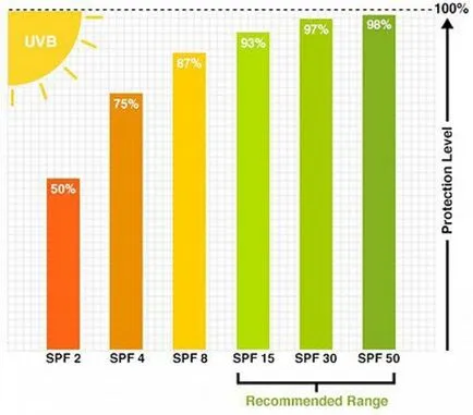 Hogyan lehet megtalálni az Ön által kiválasztott SPF fényvédő may sun, üzletek vonal - eva, Anny nap